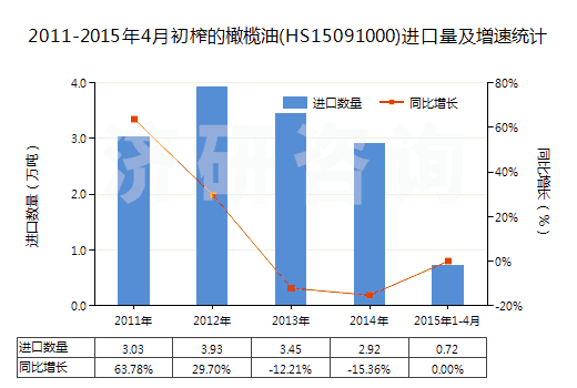 2011-2015年4月初榨的橄欖油(HS15091000)進(jìn)口量及增速統(tǒng)計